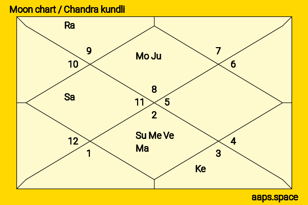 Nutan  chandra kundli or moon chart